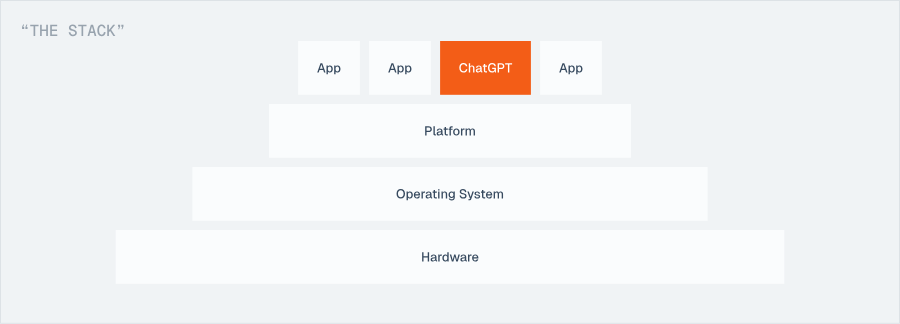 The Stack - ChatGPT technology stack diagram