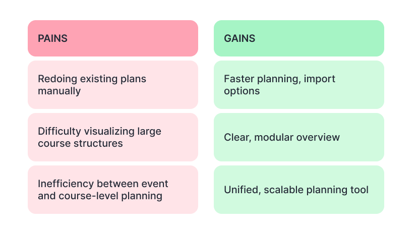 User pains and gains: Time-consuming planning, lack of templates, and difficulty in organizing sessions