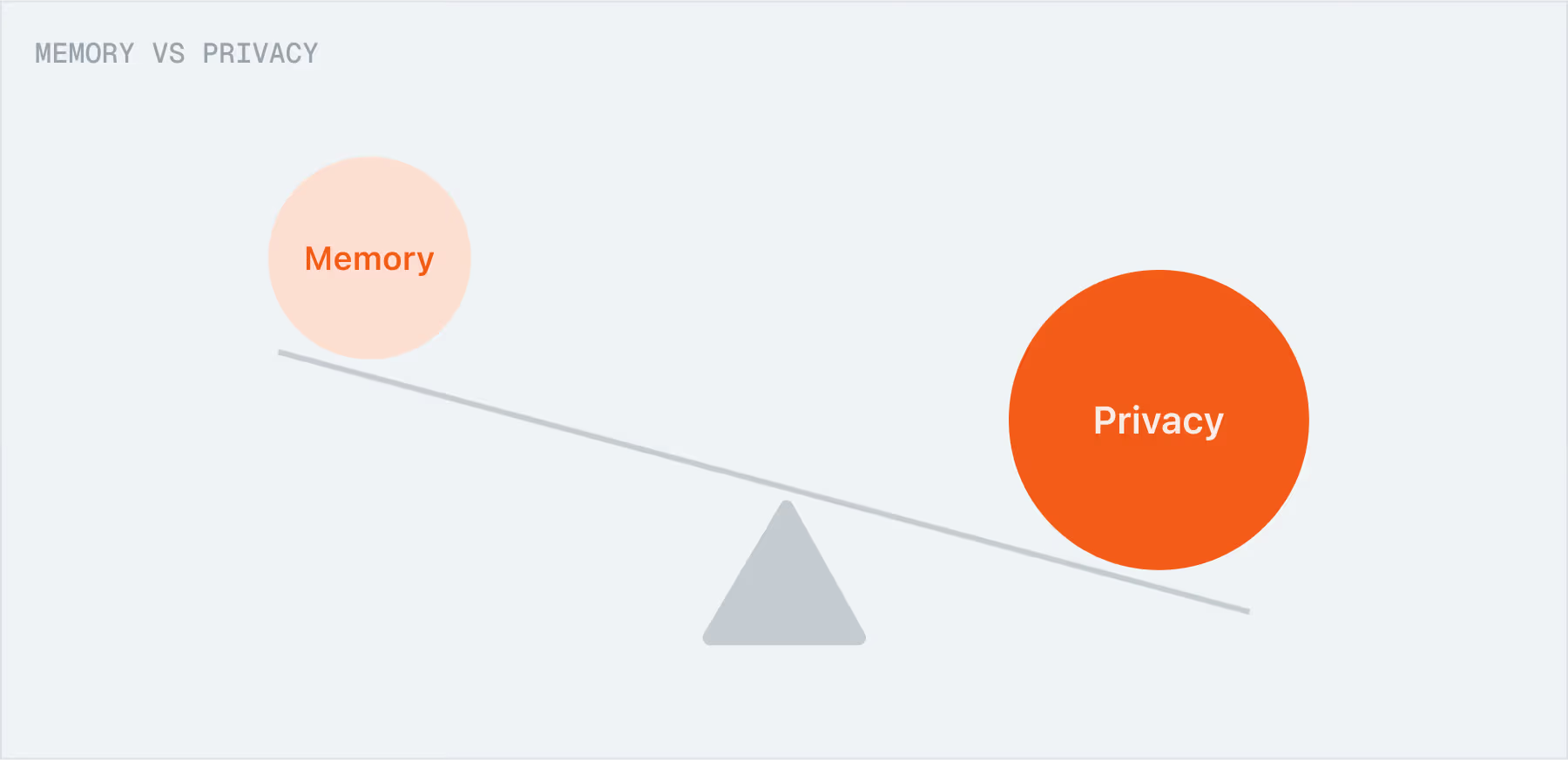 Memory vs Privacy - Diagram showing the balance between memory capture and user privacy