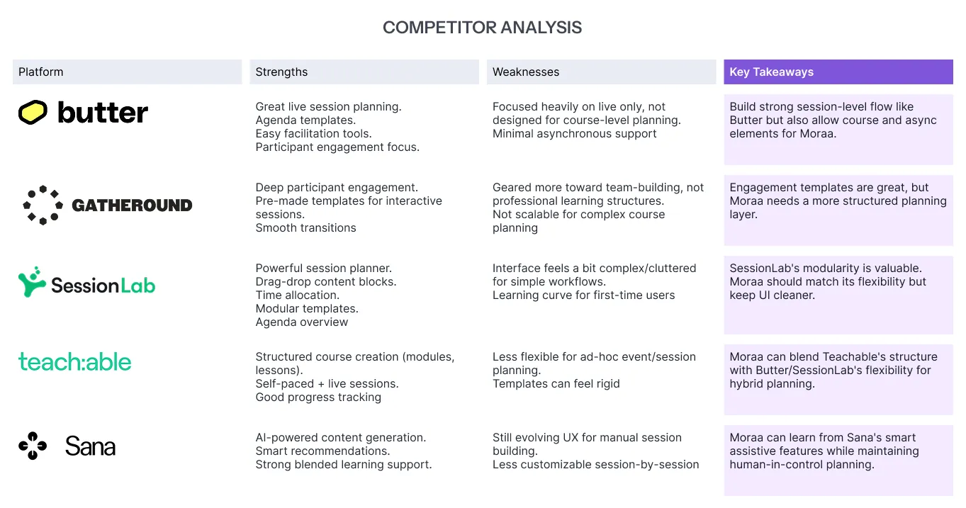 Competitor research: Butter, Gatheround, SessionLab, Teachable, and Sana Labs