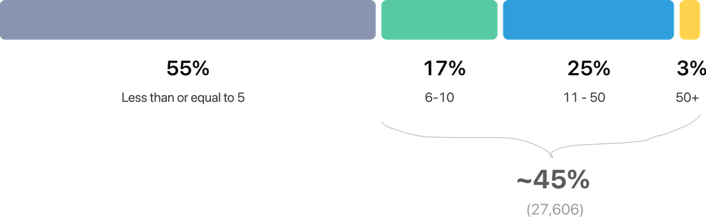 Notification distribution chart showing user segments