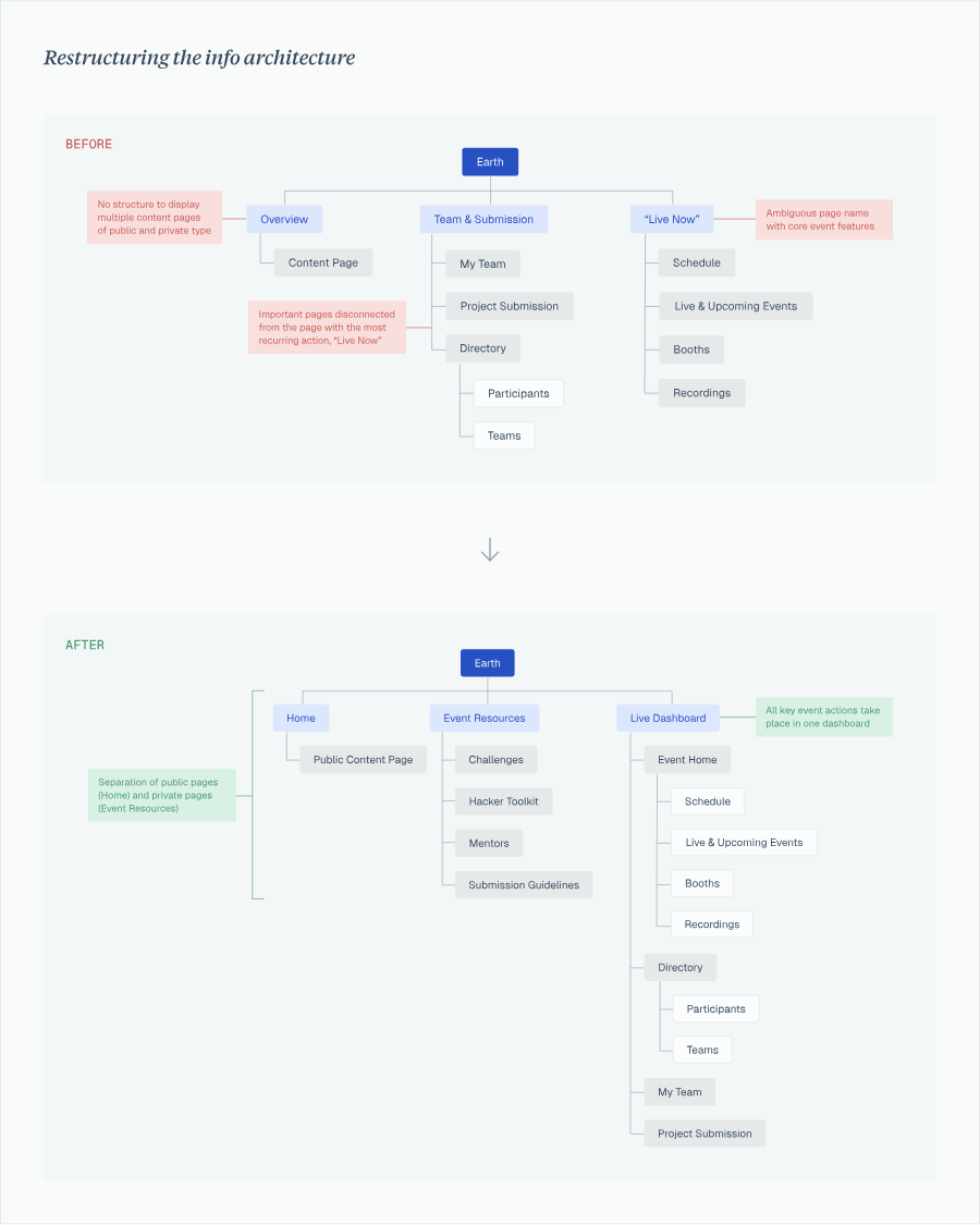 Restructured information architecture