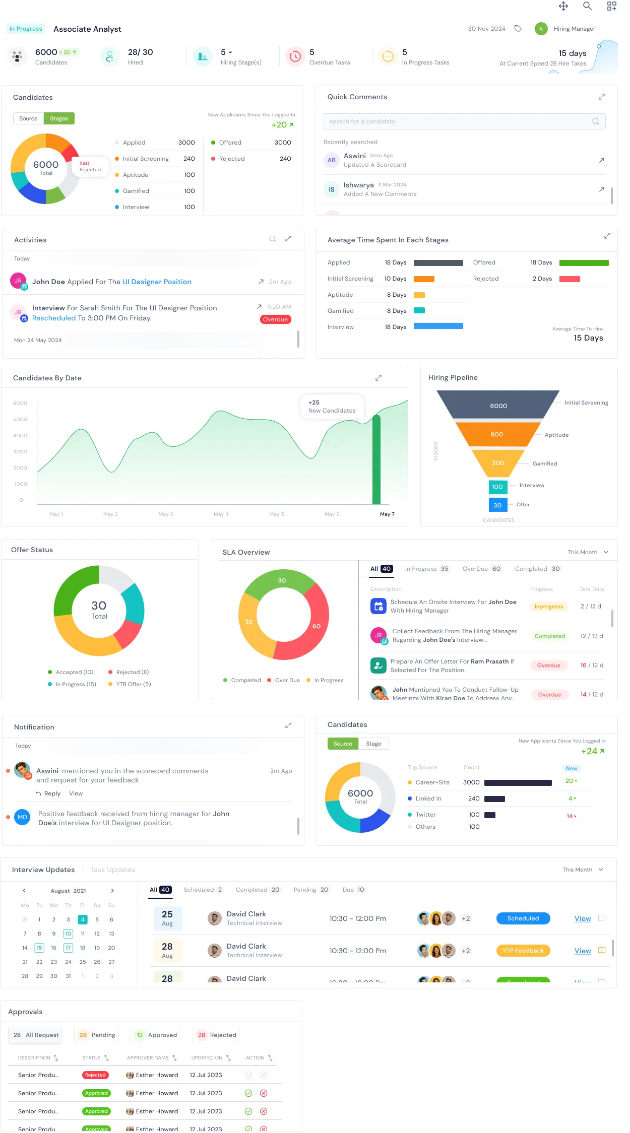 ATS — full job dashboard with funnel, SLA, sources, interviews and approvals